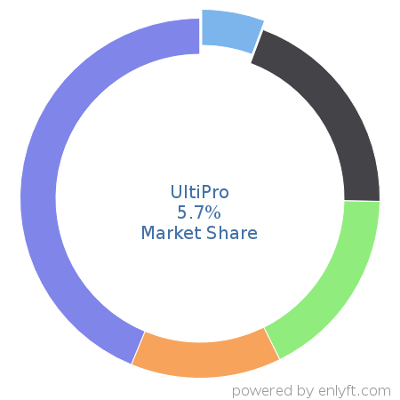 UltiPro market share in Payroll is about 5.7%