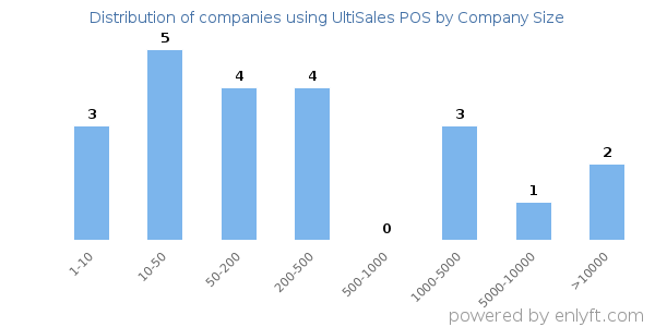 Companies using UltiSales POS, by size (number of employees)