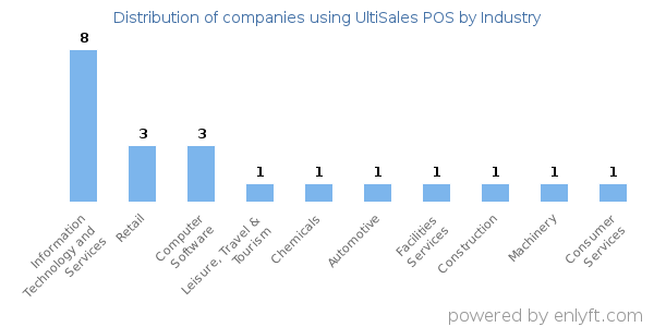 Companies using UltiSales POS - Distribution by industry