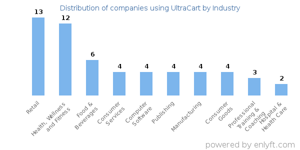 Companies using UltraCart - Distribution by industry