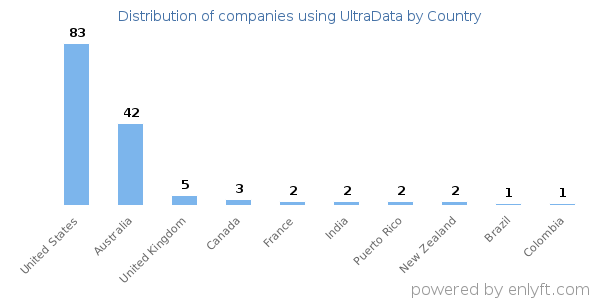 UltraData customers by country