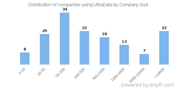 Companies using UltraData, by size (number of employees)