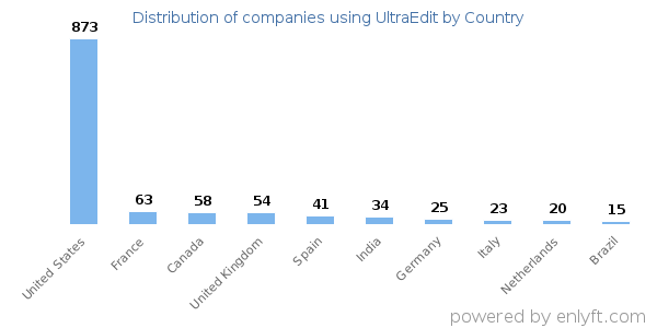 UltraEdit customers by country