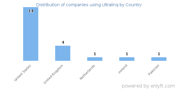 Ultralinq customers by country