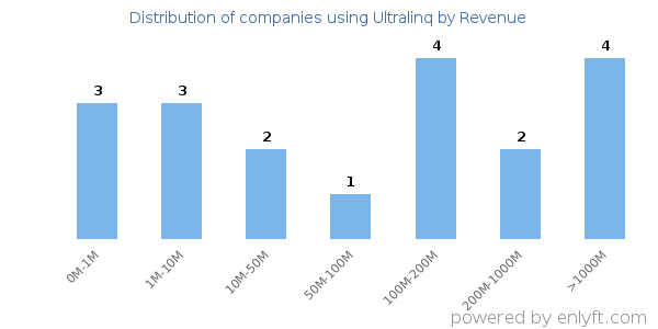 Ultralinq clients - distribution by company revenue