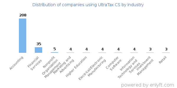 Companies using UltraTax CS - Distribution by industry