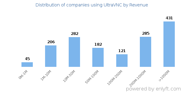 UltraVNC clients - distribution by company revenue