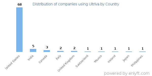 Ultriva customers by country