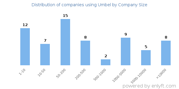 Companies using Umbel, by size (number of employees)