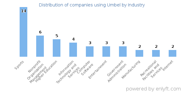 Companies using Umbel - Distribution by industry