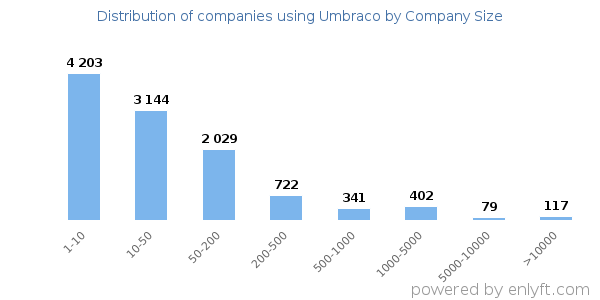 Companies using Umbraco, by size (number of employees)