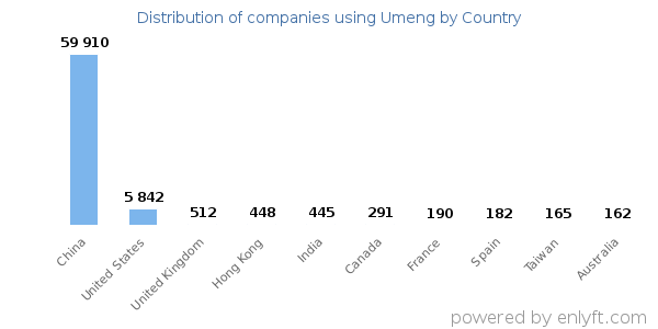 Umeng customers by country
