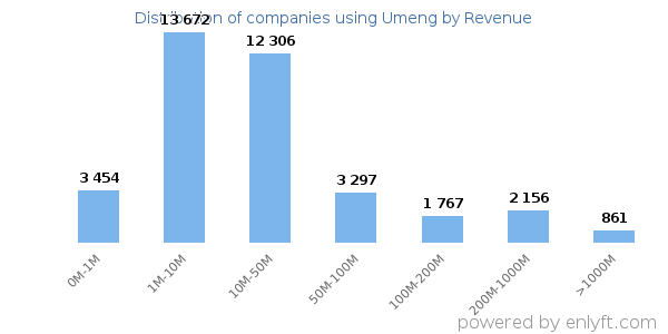 Umeng clients - distribution by company revenue