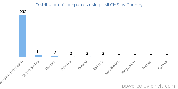 UMI CMS customers by country