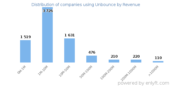 Unbounce clients - distribution by company revenue