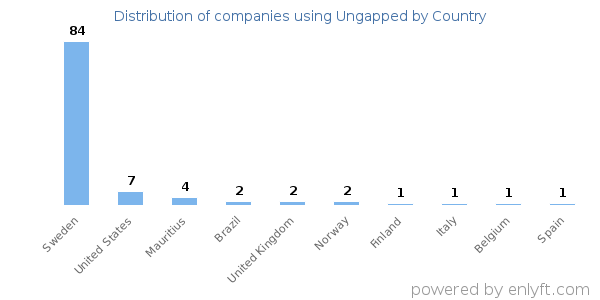 Ungapped customers by country