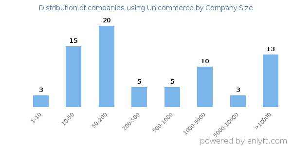 Companies using Unicommerce, by size (number of employees)