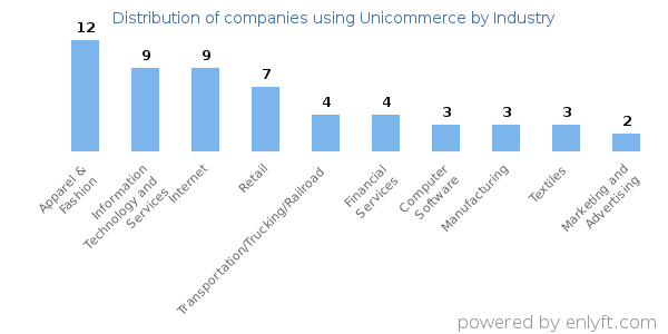 Companies using Unicommerce - Distribution by industry