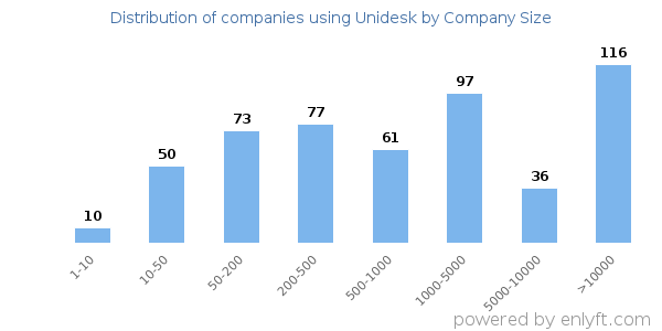 Companies using Unidesk, by size (number of employees)