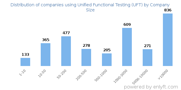 Companies using Unified Functional Testing (UFT), by size (number of employees)
