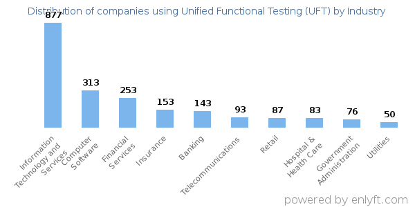Companies using Unified Functional Testing (UFT) - Distribution by industry