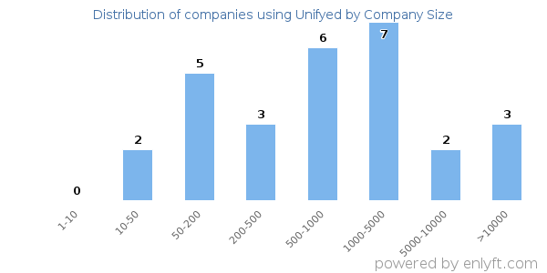 Companies using Unifyed, by size (number of employees)