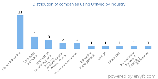 Companies using Unifyed - Distribution by industry