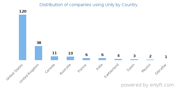 Unily customers by country