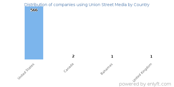Union Street Media customers by country