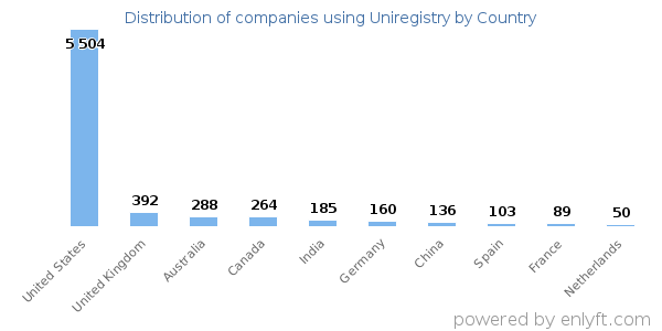 Uniregistry customers by country