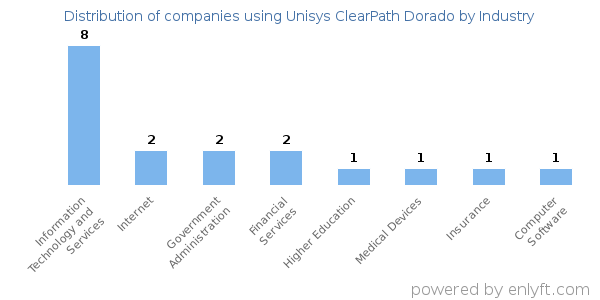 Companies using Unisys ClearPath Dorado - Distribution by industry