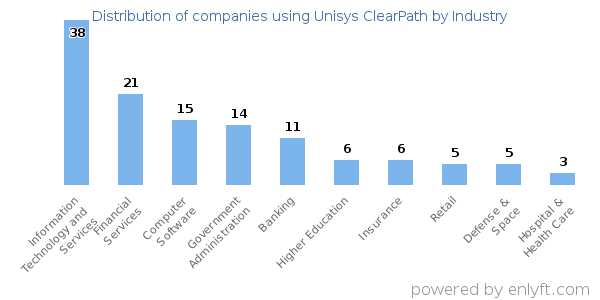 Companies using Unisys ClearPath - Distribution by industry