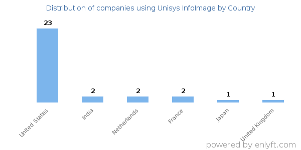 Unisys InfoImage customers by country