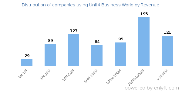 Unit4 Business World clients - distribution by company revenue
