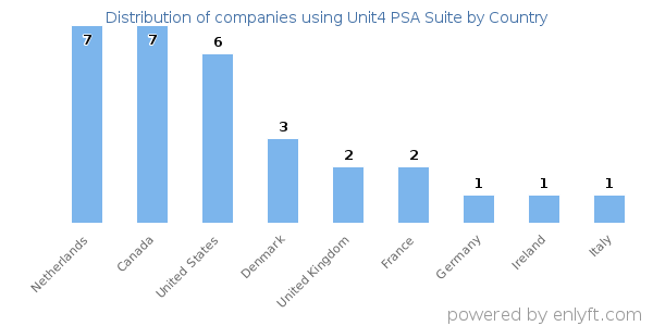 Unit4 PSA Suite customers by country