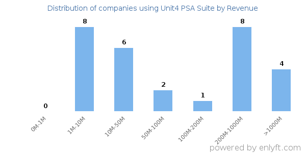 Unit4 PSA Suite clients - distribution by company revenue