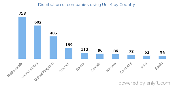 Unit4 customers by country