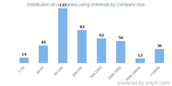 Companies using Unitrends, by size (number of employees)
