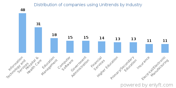 Companies using Unitrends - Distribution by industry