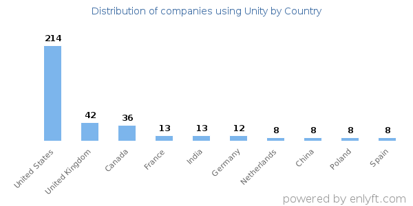 Unity customers by country