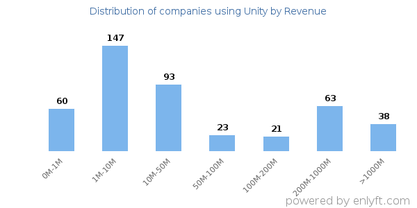 Unity clients - distribution by company revenue