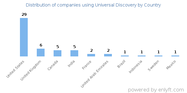 Universal Discovery customers by country