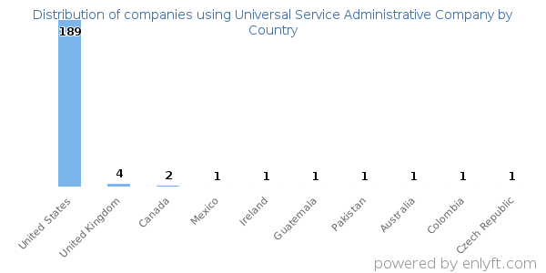 Universal Service Administrative Company customers by country
