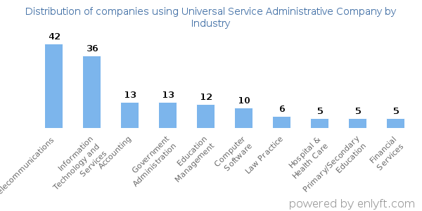 Companies using Universal Service Administrative Company - Distribution by industry