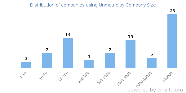Companies using Unmetric, by size (number of employees)