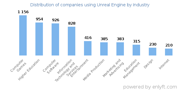 Companies using Unreal Engine - Distribution by industry