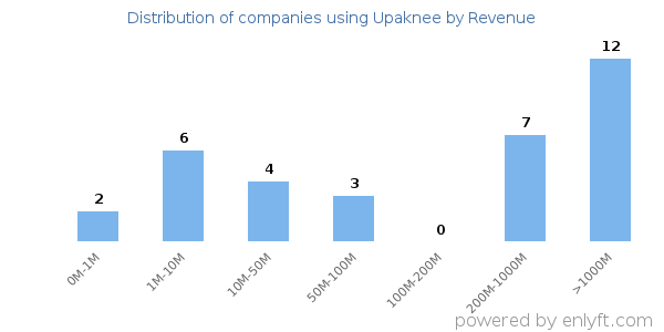 Upaknee clients - distribution by company revenue