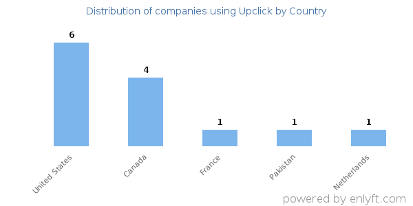Upclick customers by country