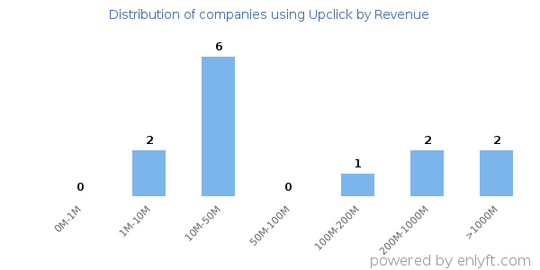 Upclick clients - distribution by company revenue