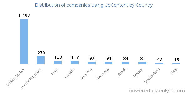 UpContent customers by country